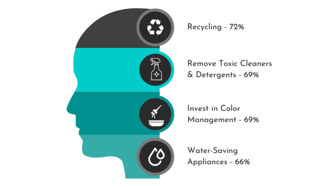 A head in various shades of green illustrates the activities salon are taking to be more environmentally sustainable.