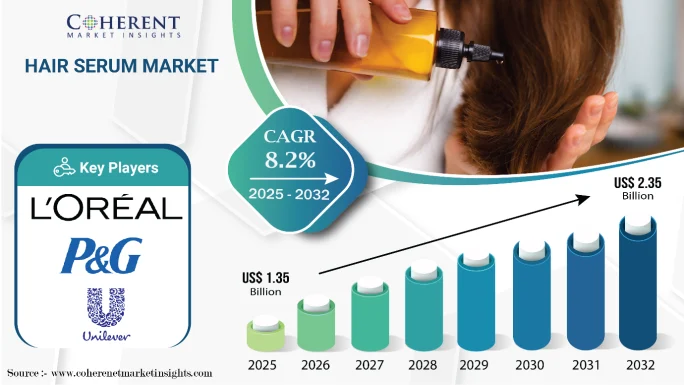 Infographic on the growth of the global hair serum market from 2025 to 2032.