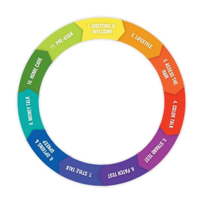 A colorful wheel of steps in a color consultation at Fourteen Jay salon helps colorists deliver a thorough consultation. 
