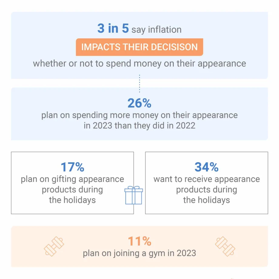 How Much do Americans Spend on Their Looks Every Year?